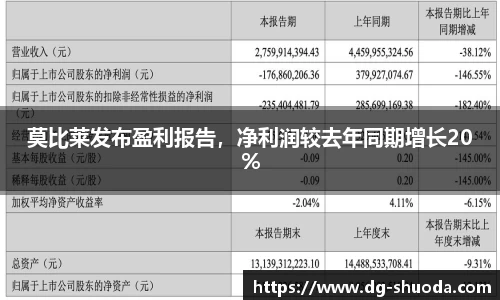 莫比莱发布盈利报告，净利润较去年同期增长20%