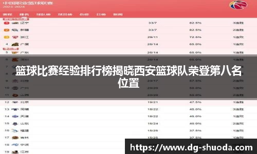 篮球比赛经验排行榜揭晓西安篮球队荣登第八名位置